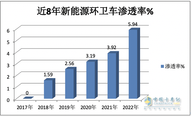 1月新能源環(huán)衛(wèi)車：實銷590輛增10.9%；宇通\盈峰環(huán)境居冠亞軍；宇通領(lǐng)漲領(lǐng)跑