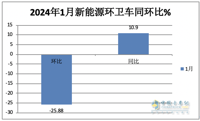 1月新能源環(huán)衛(wèi)車：實銷590輛增10.9%；宇通\盈峰環(huán)境居冠亞軍；宇通領(lǐng)漲領(lǐng)跑