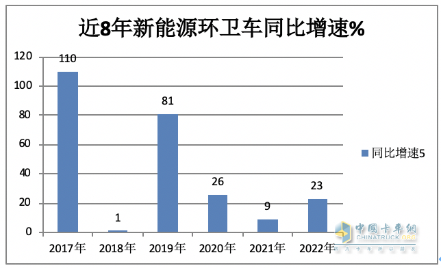 1月新能源環(huán)衛(wèi)車：實銷590輛增10.9%；宇通\盈峰環(huán)境居冠亞軍；宇通領(lǐng)漲領(lǐng)跑