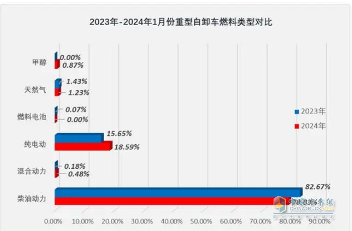 1月重型自卸車終端：實(shí)銷3566輛增27%，重汽\東風(fēng)\紅巖居前三 遠(yuǎn)程領(lǐng)漲