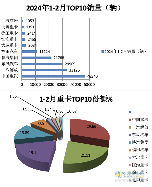 2月重卡：銷5.98萬輛同環(huán)比雙降， 重汽超2萬輛奪冠 陜汽\東風(fēng)分列二三