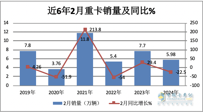 2月重卡：銷5.98萬輛同環(huán)比雙降， 重汽超2萬輛奪冠 陜汽\東風(fēng)分列二三