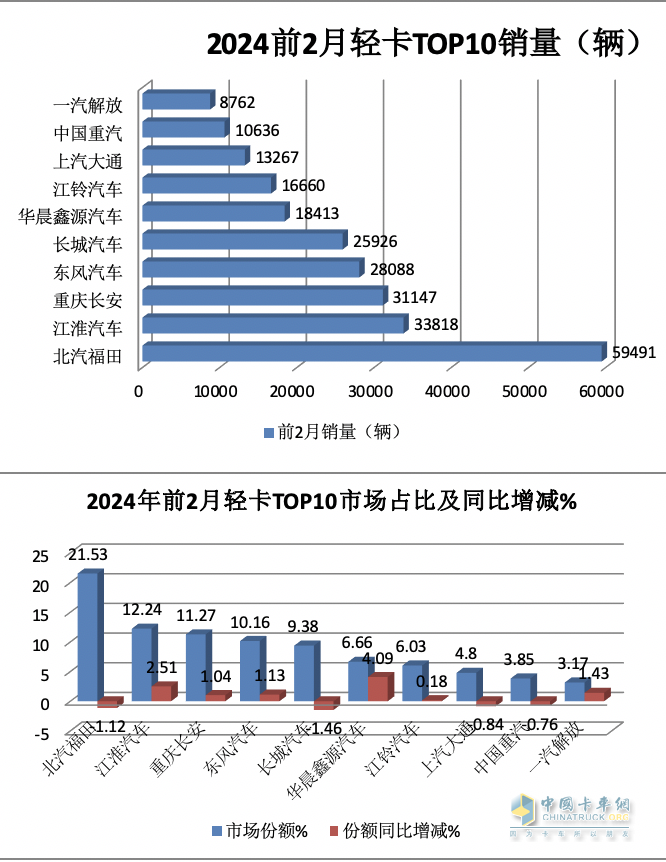 2月輕卡：銷(xiāo)11.4萬(wàn)輛同環(huán)比”雙跌”，福田/江淮/長(zhǎng)安居前三，鑫源領(lǐng)漲