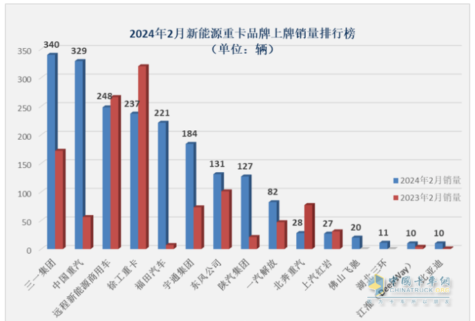 2024年2月新能源重卡: 銷2025輛增70%，三一\重汽爭(zhēng)霸 福田領(lǐng)漲！