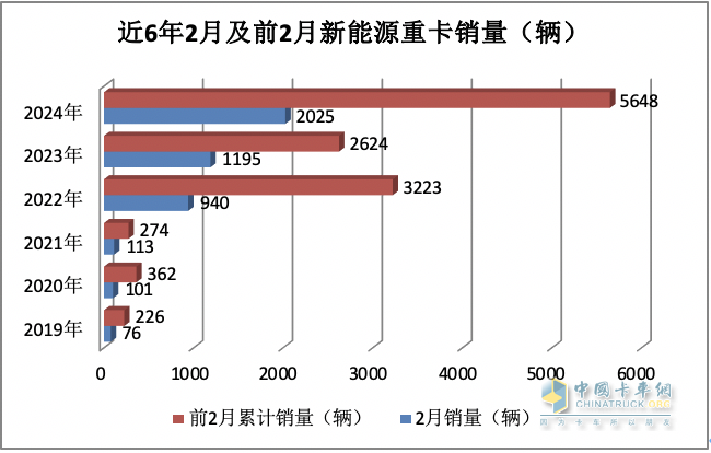 2024年2月新能源重卡: 銷2025輛增70%，三一\重汽爭(zhēng)霸 福田領(lǐng)漲！