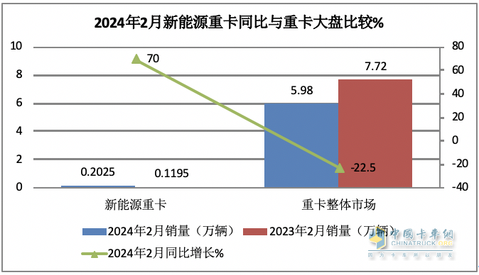 2024年2月新能源重卡: 銷2025輛增70%，三一\重汽爭(zhēng)霸 福田領(lǐng)漲！