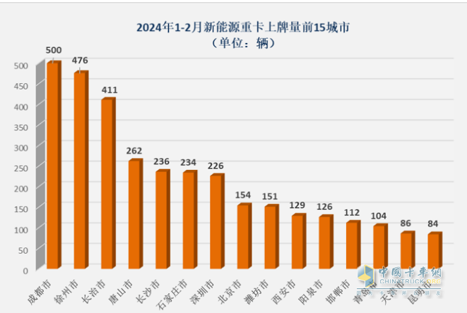 2024年2月新能源重卡: 銷2025輛增70%，三一\重汽爭(zhēng)霸 福田領(lǐng)漲！