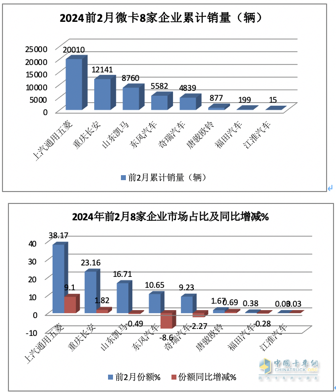 2月微卡：同環(huán)比“雙領漲”貨車大盤 五菱重回第一，凱馬\長安分列二三