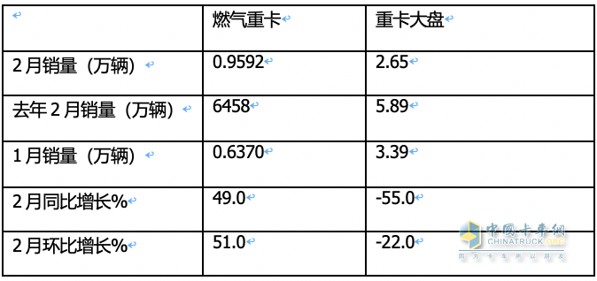 2月燃氣重卡：淡季實現(xiàn)逆勢突圍！解放奪冠，重汽暴漲2.7倍亮眼