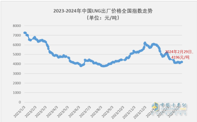 2月燃氣重卡：淡季實現(xiàn)逆勢突圍！解放奪冠，重汽暴漲2.7倍亮眼