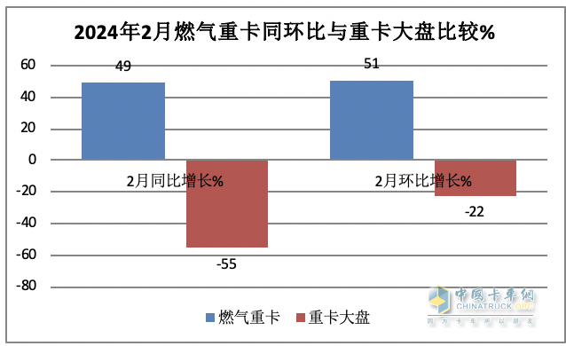 2月燃氣重卡：淡季實現(xiàn)逆勢突圍！解放奪冠，重汽暴漲2.7倍亮眼