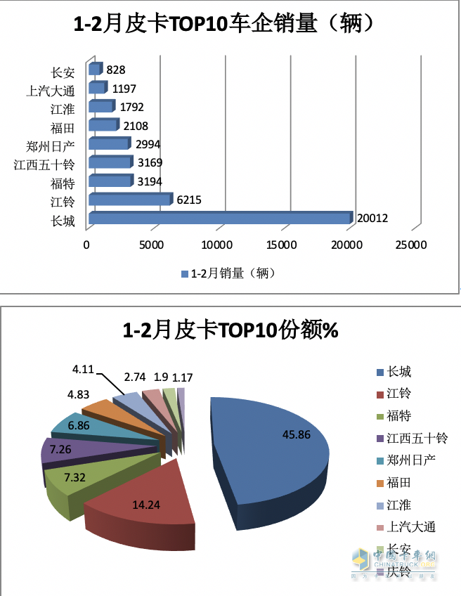 前2月皮卡終端：長城強勢霸榜 福特首次沖進前三 流向云南、四川最多