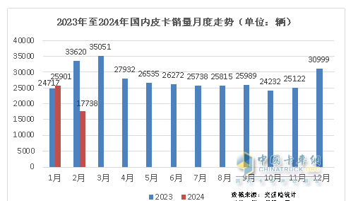 前2月皮卡終端：長城強勢霸榜 福特首次沖進前三 流向云南、四川最多