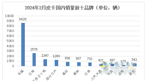 前2月皮卡終端：長城強勢霸榜 福特首次沖進前三 流向云南、四川最多