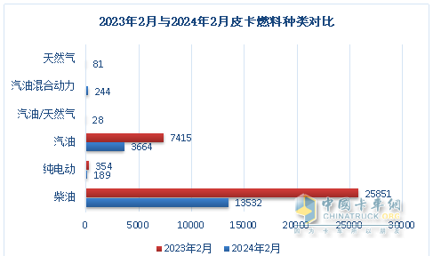 前2月皮卡終端：長城強勢霸榜 福特首次沖進前三 流向云南、四川最多