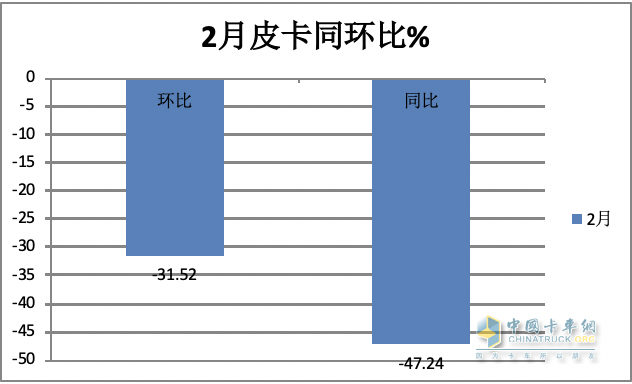 前2月皮卡終端：長城強勢霸榜 福特首次沖進前三 流向云南、四川最多