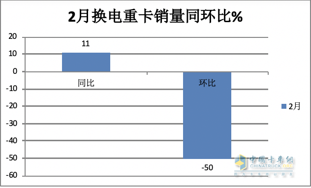 2月?lián)Q電重卡：銷量創(chuàng)史上同期新高 徐工奪冠 三一\陜汽\遠程爭第二