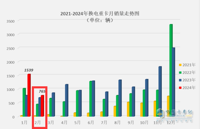 2月?lián)Q電重卡：銷量創(chuàng)史上同期新高 徐工奪冠 三一\陜汽\遠程爭第二