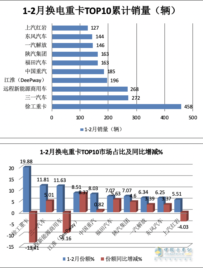 2月?lián)Q電重卡：銷量創(chuàng)史上同期新高 徐工奪冠 三一\陜汽\遠程爭第二