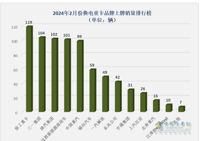 2月?lián)Q電重卡：銷量創(chuàng)史上同期新高 徐工奪冠 三一\陜汽\遠程爭第二