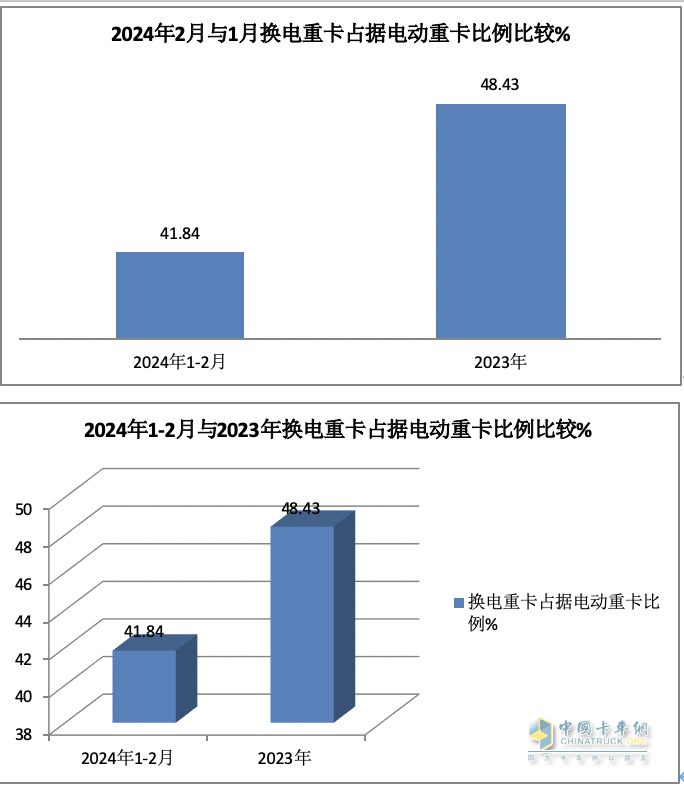 2月?lián)Q電重卡：銷量創(chuàng)史上同期新高 徐工奪冠 三一\陜汽\遠程爭第二