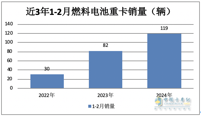 前2月燃料電池重卡：增45%演繹6連漲，大運\陜汽爭第一；飛馳第三