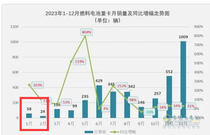 前2月燃料電池重卡：增45%演繹6連漲，大運\陜汽爭第一；飛馳第三