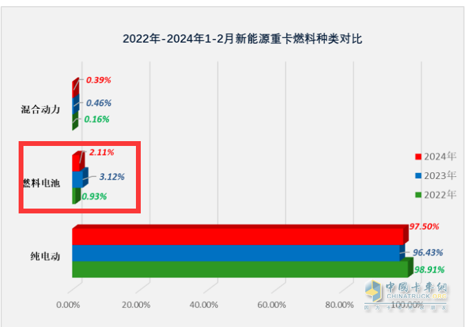 前2月燃料電池重卡：增45%演繹6連漲，大運\陜汽爭第一；飛馳第三