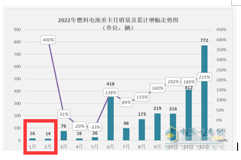 前2月燃料電池重卡：增45%演繹6連漲，大運\陜汽爭第一；飛馳第三