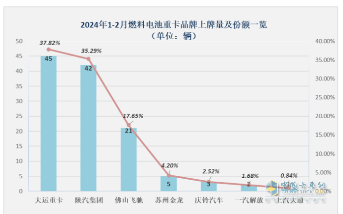 前2月燃料電池重卡：增45%演繹6連漲，大運\陜汽爭第一；飛馳第三