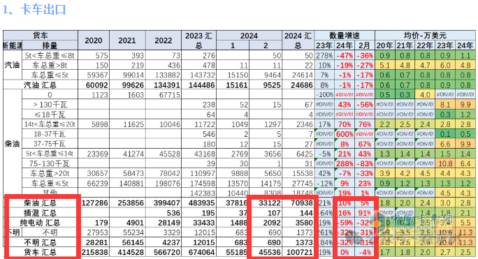 出口4.6萬輛降4%中卡領(lǐng)漲，墨西哥\俄羅斯 \智利居前三