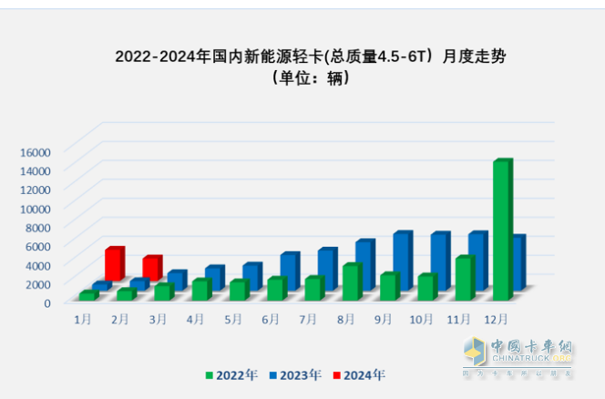 2月新能源輕卡：同比翻倍增銷量創(chuàng)新高FCV領(lǐng)漲, 遠(yuǎn)程\東風(fēng)\濰柴新能源居前三