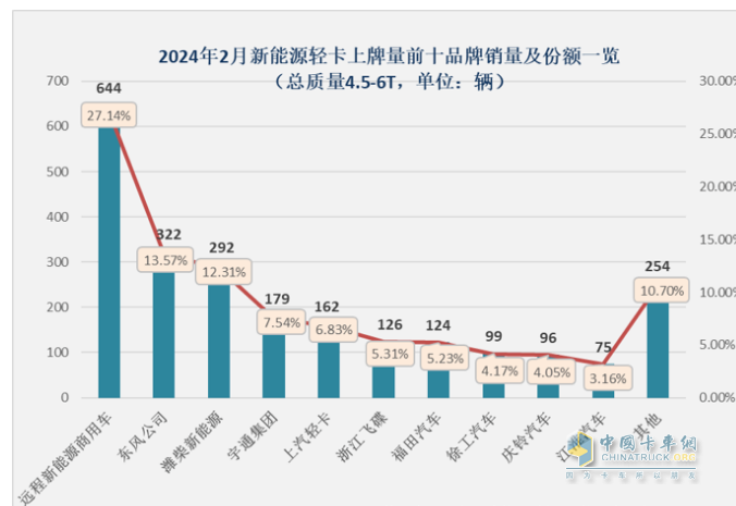 2月新能源輕卡：同比翻倍增銷量創(chuàng)新高FCV領(lǐng)漲, 遠(yuǎn)程\東風(fēng)\濰柴新能源居前三