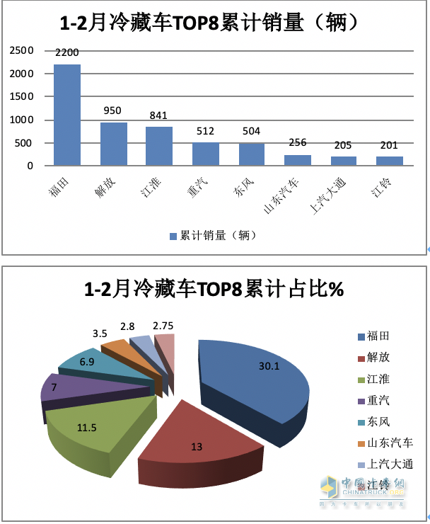 前2月冷藏車： 同比小增5% 輕型領(lǐng)漲領(lǐng)跑，福田\解放\江淮居TOP3