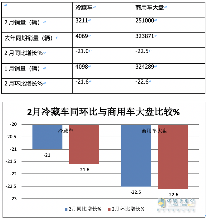 前2月冷藏車： 同比小增5% 輕型領(lǐng)漲領(lǐng)跑，福田\解放\江淮居TOP3