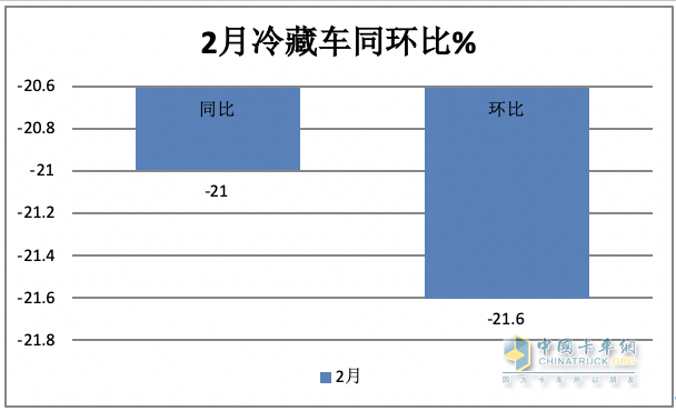 前2月冷藏車： 同比小增5% 輕型領(lǐng)漲領(lǐng)跑，福田\解放\江淮居TOP3