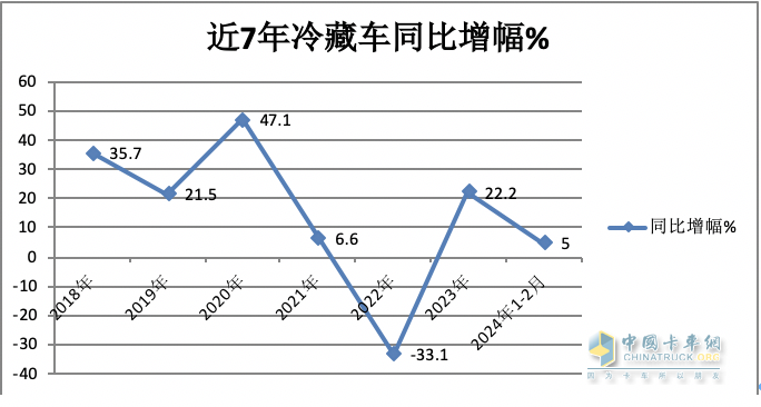 前2月冷藏車： 同比小增5% 輕型領(lǐng)漲領(lǐng)跑，福田\解放\江淮居TOP3