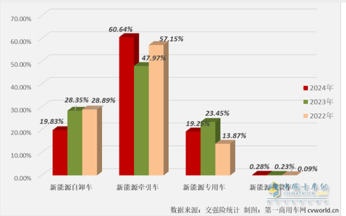 2月新能源自卸車：創(chuàng)史上同期新高，重汽奪冠，三一\陜汽分列二三