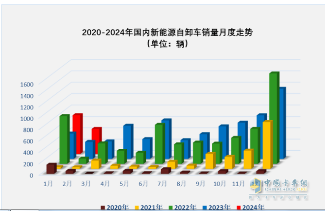 2月新能源自卸車：創(chuàng)史上同期新高，重汽奪冠，三一\陜汽分列二三