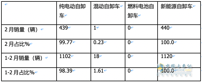 2月新能源自卸車：創(chuàng)史上同期新高，重汽奪冠，三一\陜汽分列二三