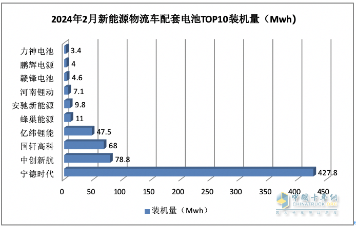 2月城配物流車配套電池裝機(jī)：TOP10排名生變！