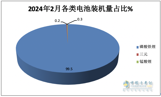 2月城配物流車配套電池裝機(jī)：TOP10排名生變！