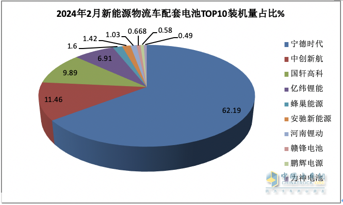 2月城配物流車配套電池裝機(jī)：TOP10排名生變！