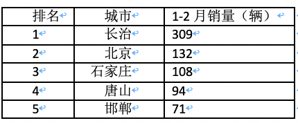 前2月新能源重卡流向：省份易主，山西第一；城市易主，成都奪冠