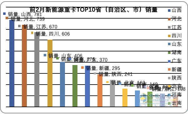 前2月新能源重卡流向：省份易主，山西第一；城市易主，成都奪冠