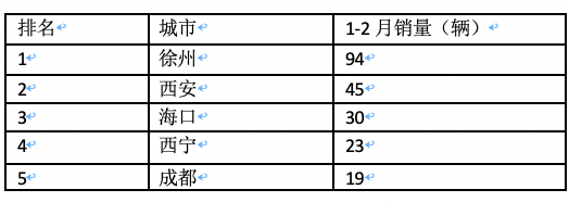 前2月新能源重卡流向：省份易主，山西第一；城市易主，成都奪冠