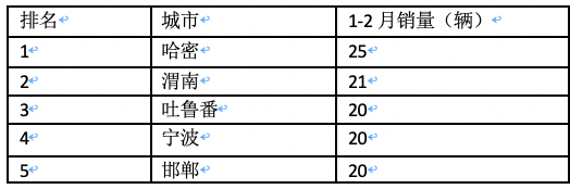 前2月新能源重卡流向：省份易主，山西第一；城市易主，成都奪冠