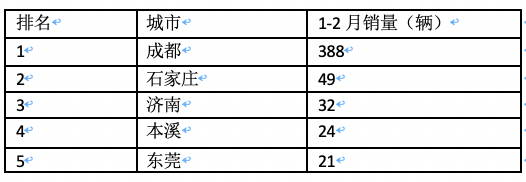 前2月新能源重卡流向：省份易主，山西第一；城市易主，成都奪冠