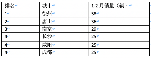 前2月新能源重卡流向：省份易主，山西第一；城市易主，成都奪冠