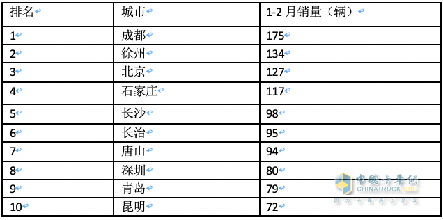 前2月新能源重卡流向：省份易主，山西第一；城市易主，成都奪冠